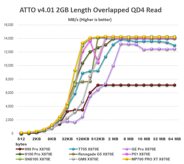 【綜合簡測】2026年PCIe 5.0x4 2TB SSD 高效能主控 X870E 平台效能差異亂評 (圖多)