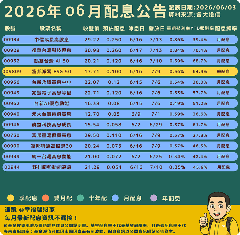 點我看大圖 2026年6月ETF配息月報|00919配息1元又換股!YTD報酬率、月配季配一次看