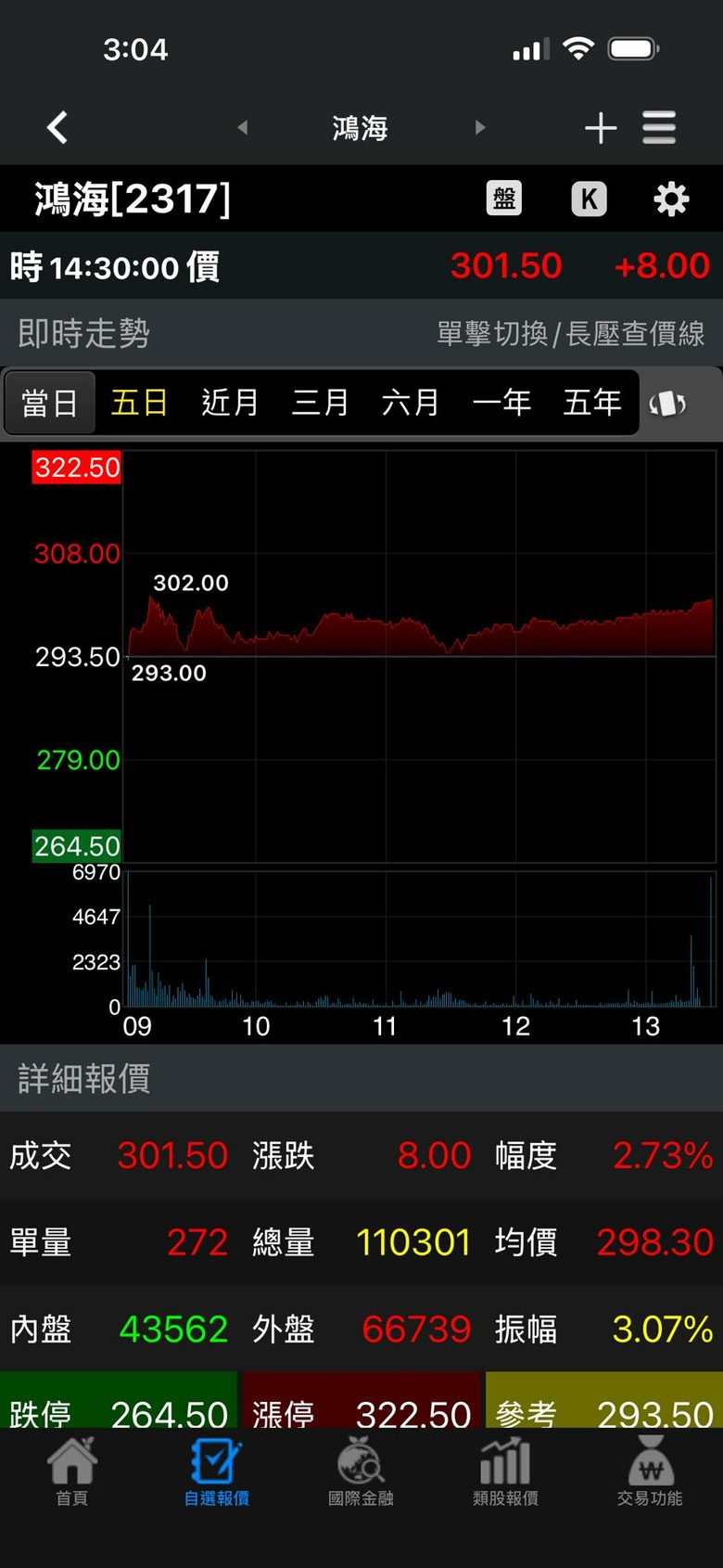 2317 這就是房貸AII IN鴻海的下場 (2026/06/02更新)(鴻海300)
