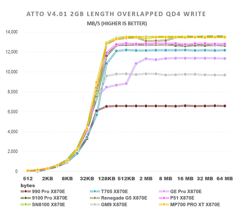 【綜合簡測】2026年PCIe 5.0x4 2TB SSD 高效能主控 X870E 平台效能差異亂評 (圖多)