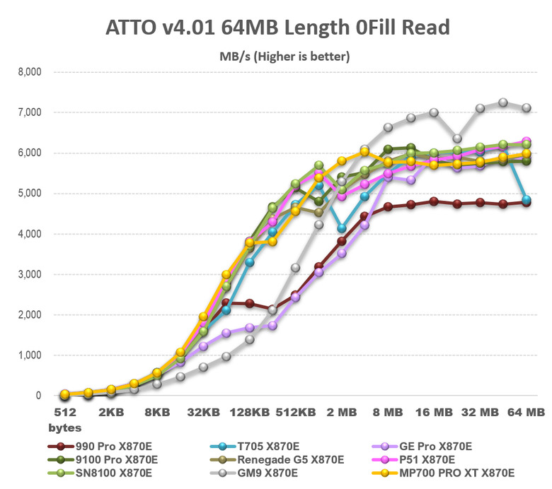 【綜合簡測】2026年PCIe 5.0x4 2TB SSD 高效能主控 X870E 平台效能差異亂評 (圖多)