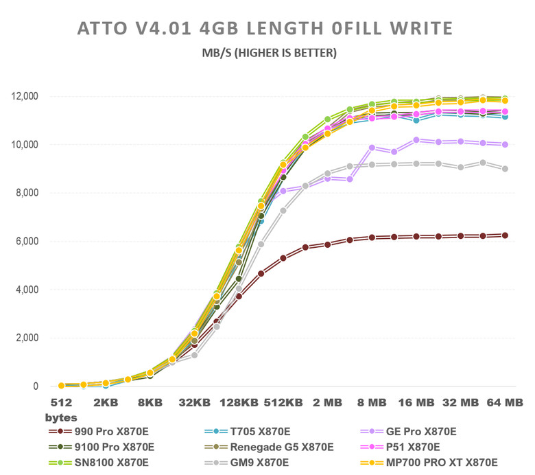 【綜合簡測】2026年PCIe 5.0x4 2TB SSD 高效能主控 X870E 平台效能差異亂評 (圖多)