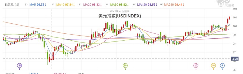 美金追蹤