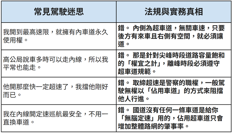 【交通社論】「我開最高速限哪有錯?」破解國道內線路隊長的自私邏輯,附「一擊必中」檢舉路隊長SOP!