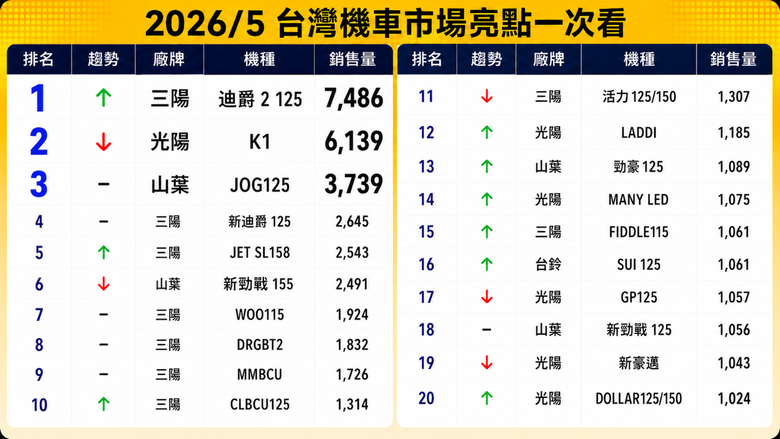 2026年5月 台灣機車銷量排行