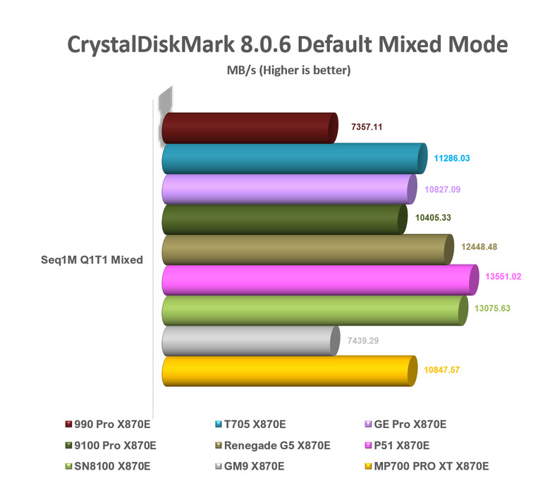 【綜合簡測】2026年PCIe 5.0x4 2TB SSD 高效能主控 X870E 平台效能差異亂評 (圖多)