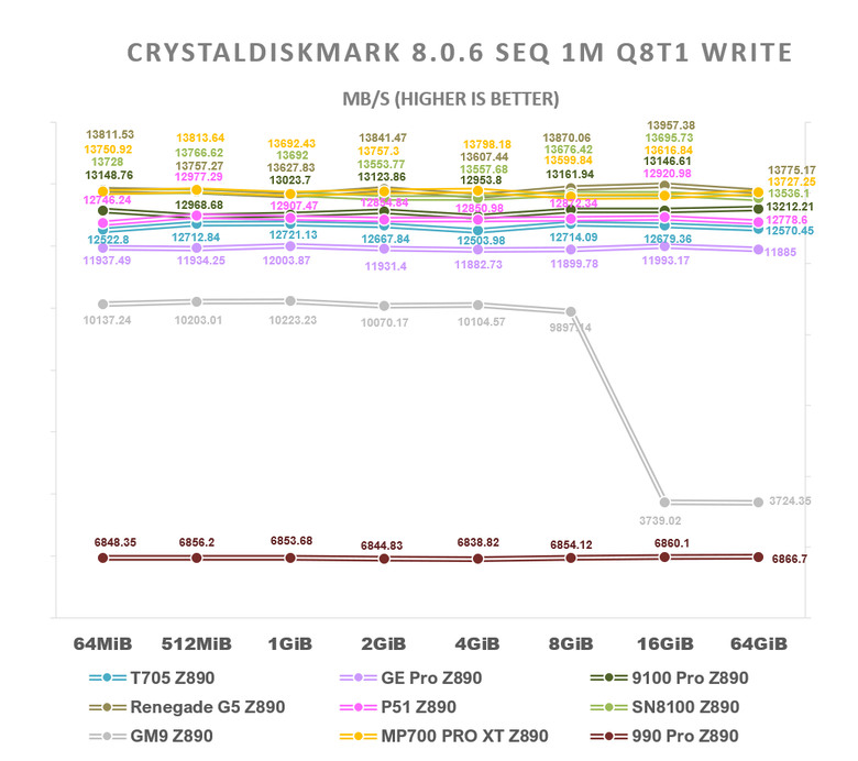 【綜合簡測】2026年PCIe 5.0x4 2TB SSD 高效能主控Z890平台效能差異亂評 (圖多)