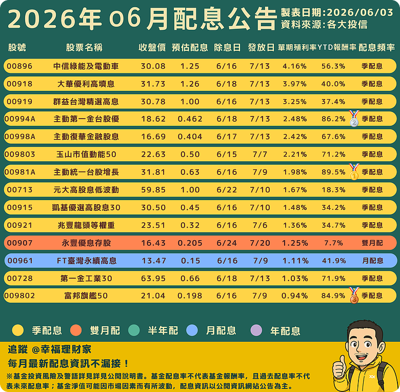 2026年6月ETF配息月報｜00919配息1元又換股！YTD報酬率、月配季配一次看