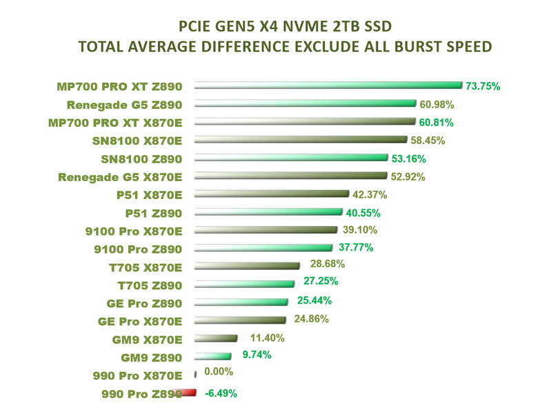【綜合簡測】2026年PCIe 5.0x4 2TB SSD 高效能主控 X870E 平台效能差異亂評 (圖多)