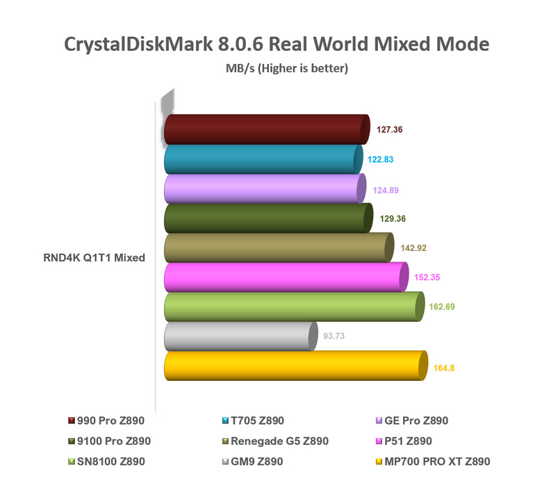 【綜合簡測】2026年PCIe 5.0x4 2TB SSD 高效能主控Z890平台效能差異亂評 (圖多)