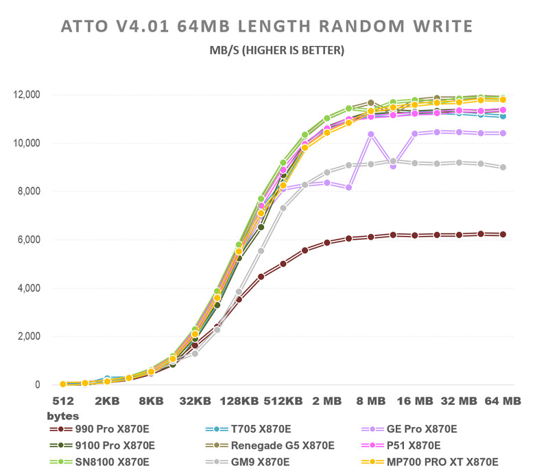 【綜合簡測】2026年PCIe 5.0x4 2TB SSD 高效能主控 X870E 平台效能差異亂評 (圖多)