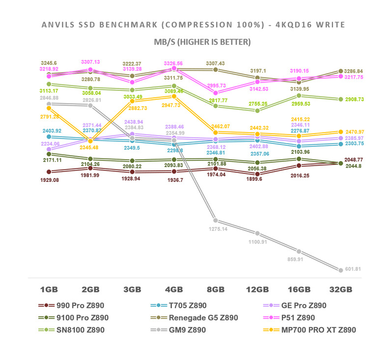 【綜合簡測】2026年PCIe 5.0x4 2TB SSD 高效能主控Z890平台效能差異亂評 (圖多)