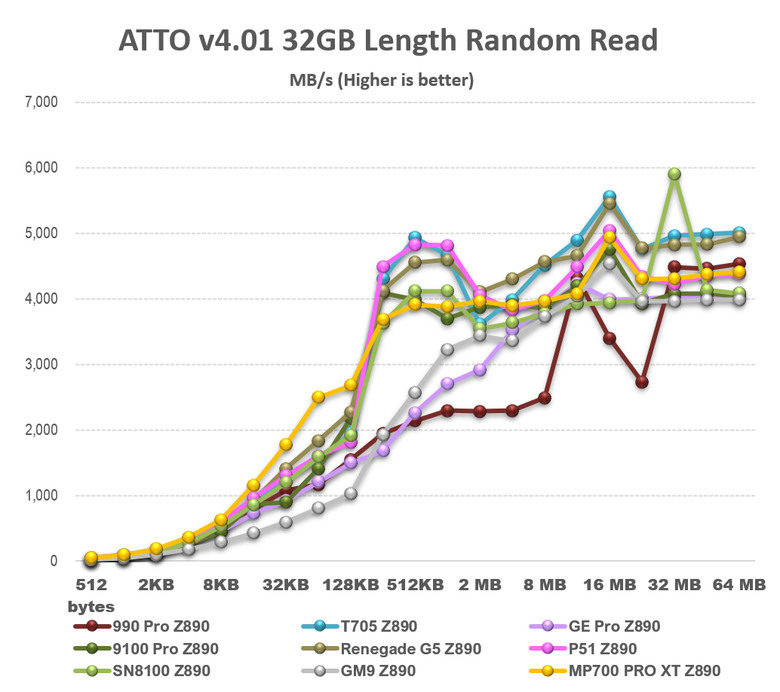 【綜合簡測】2026年PCIe 5.0x4 2TB SSD 高效能主控Z890平台效能差異亂評 (圖多)