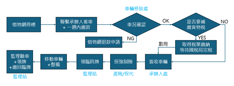 惜物網標機車領牌流程心得分享