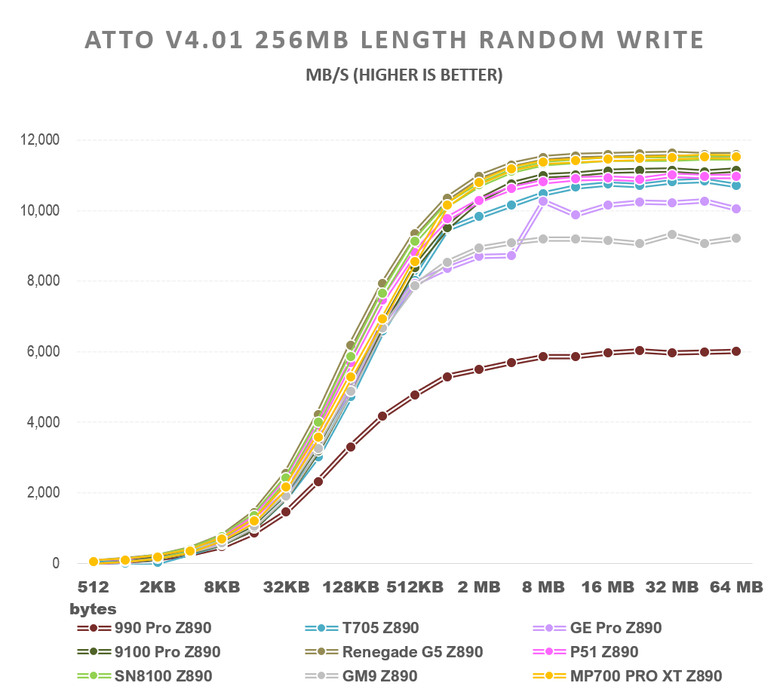 【綜合簡測】2026年PCIe 5.0x4 2TB SSD 高效能主控Z890平台效能差異亂評 (圖多)