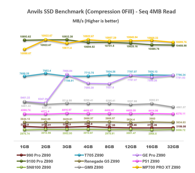 【綜合簡測】2026年PCIe 5.0x4 2TB SSD 高效能主控Z890平台效能差異亂評 (圖多)