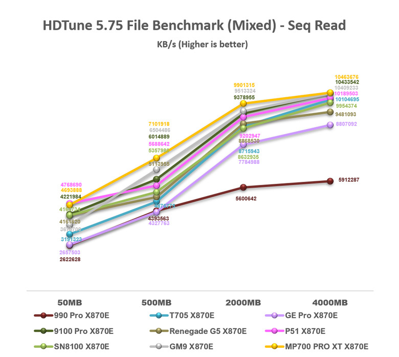 【綜合簡測】2026年PCIe 5.0x4 2TB SSD 高效能主控 X870E 平台效能差異亂評 (圖多)