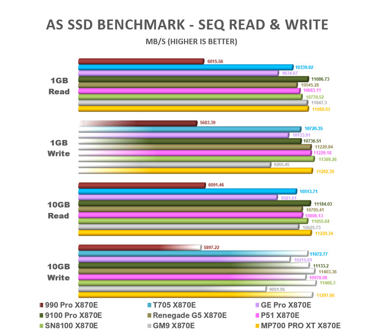 【綜合簡測】2026年PCIe 5.0x4 2TB SSD 高效能主控 X870E 平台效能差異亂評 (圖多)