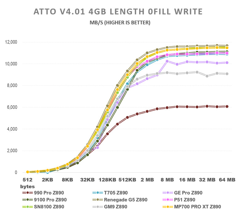 【綜合簡測】2026年PCIe 5.0x4 2TB SSD 高效能主控Z890平台效能差異亂評 (圖多)