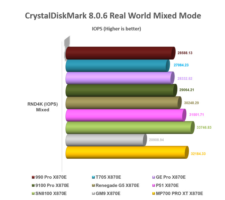 【綜合簡測】2026年PCIe 5.0x4 2TB SSD 高效能主控 X870E 平台效能差異亂評 (圖多)