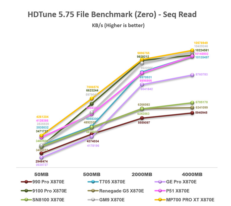 【綜合簡測】2026年PCIe 5.0x4 2TB SSD 高效能主控 X870E 平台效能差異亂評 (圖多)