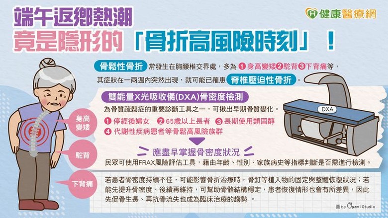 端午返鄉熱潮竟是隱形的「骨折高風險時刻」！