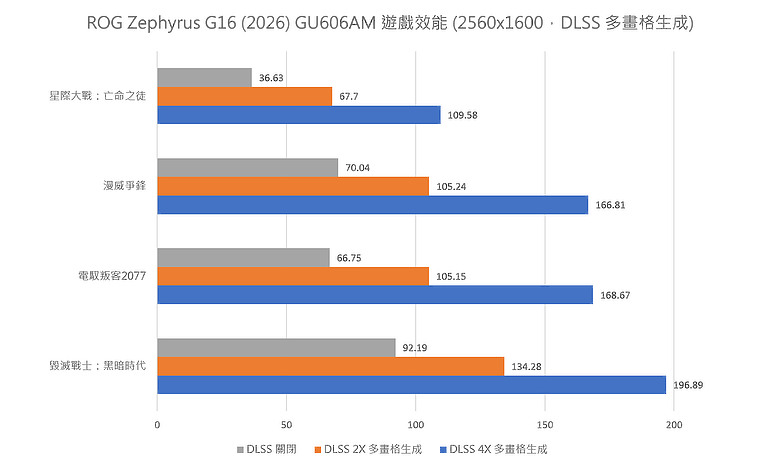 ROG Zephyrus G16 (2026) GU606AM|續航升級的處理器改款,近十萬真物有所值嗎?