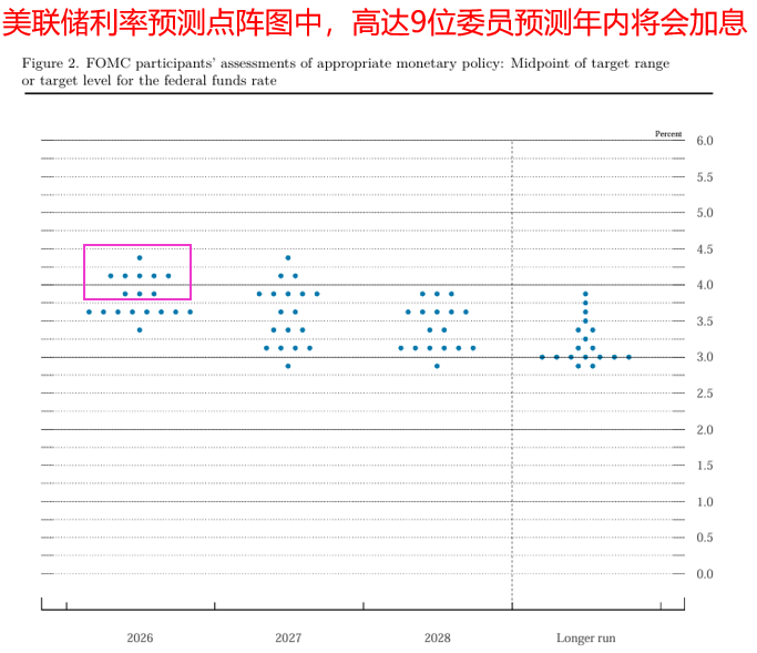 聯準會放鷹震撼市場，加息預期壓制美股，金價盤中跌破4300美元支撐