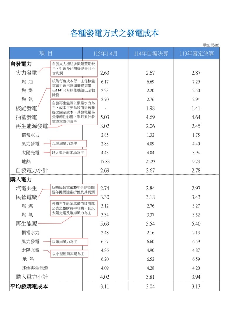 喜迎史上最貴一度8.86元電費，台電這下要發大財了？