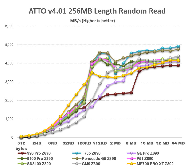 【綜合簡測】2026年PCIe 5.0x4 2TB SSD 高效能主控Z890平台效能差異亂評 (圖多)