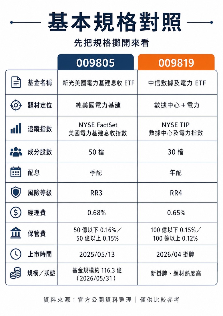 AI 缺電題材正夯，電力基建 ETF 怎麼挑？009805 與 009819 我查了一輪
