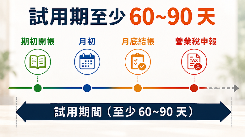 剛開始創業開店,除了電腦,還需要準備哪些軟硬體?大概需要多少預算?