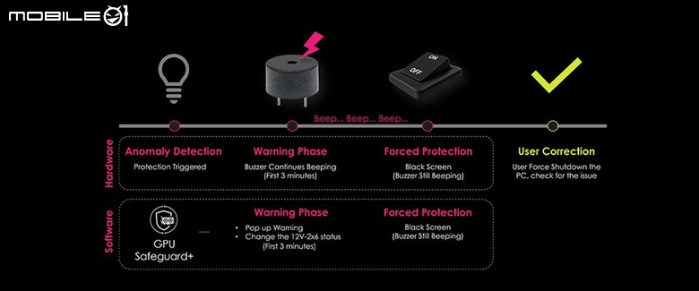 GPU Safeguard+ 預判風險,發生前攔截!微星 MPG Ai1600TS PCIE5 全模組化電源