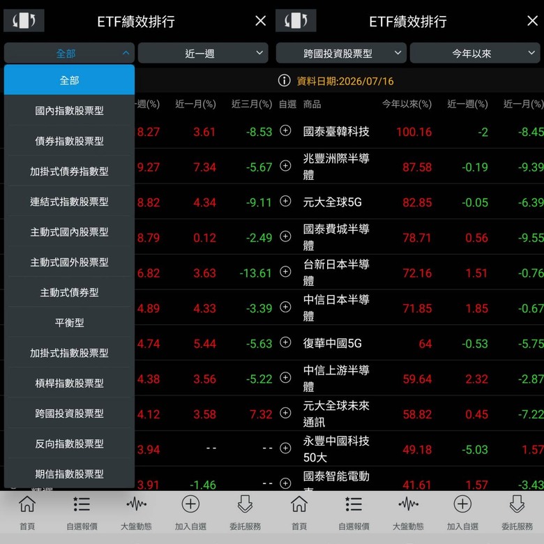 主動式ETFv.s.被動型ETF