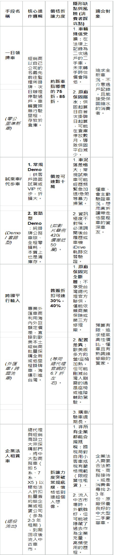 台灣 BMW 車市寒冬！2025 電動車銷量近乎腰斬，經銷商清庫存手段全公開