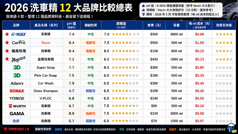 2026 洗車精推薦｜洗車精到底怎麼挑？我用過 4 款、整理 12 個品牌後，最後留下這兩瓶