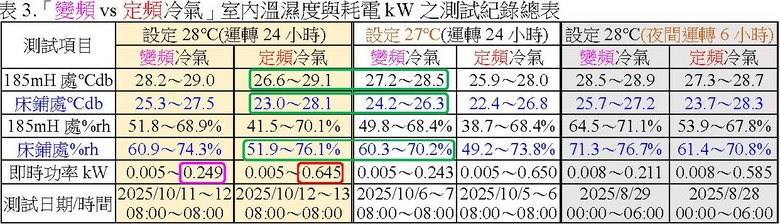 冷氣設定28℃，為何有人熱到爆？有人蓋棉被？