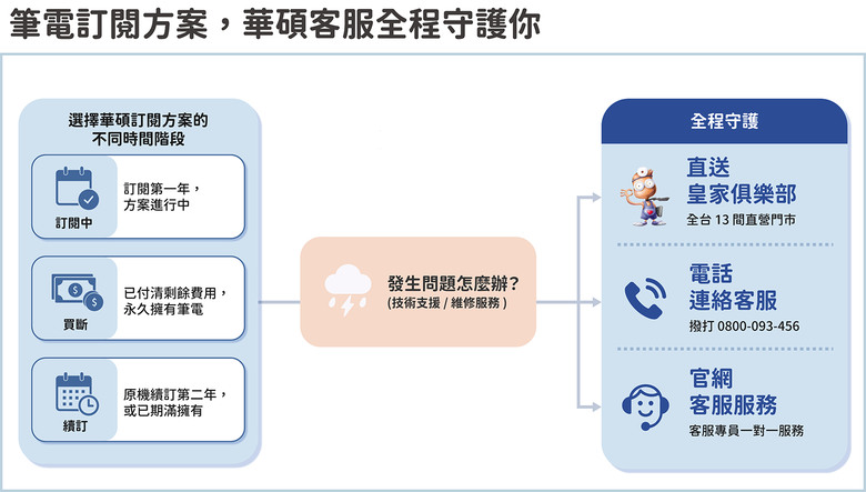 華碩筆電訂閱方案辦理攻略
