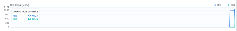 Synology DSM 7.3.2-86009 U4 - 10G 網路 Intel X540-T2 建置 & SFP+ 轉 RJ45