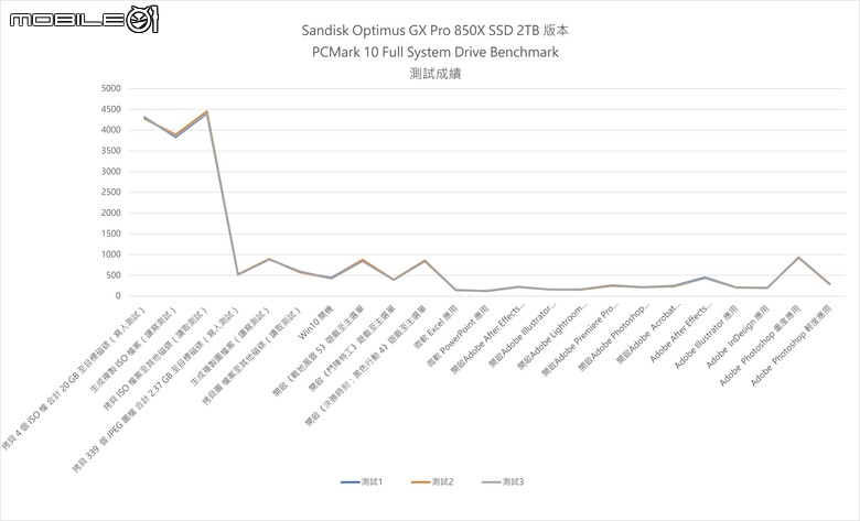Sandisk Optimus GX Pro 8100／850X 固態硬碟實測 回歸本家後的重新出發之作