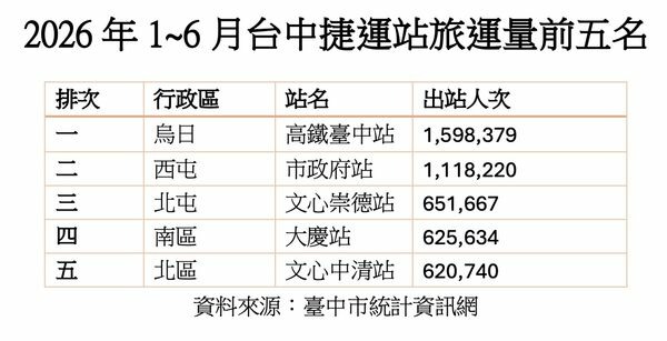 颱風唯一有開的百貨領軍，文心崇德商圈再添4大商場