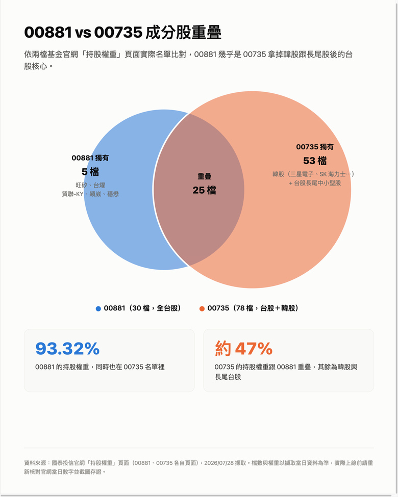 00881、00735兩檔科技ETF攤開一次比較