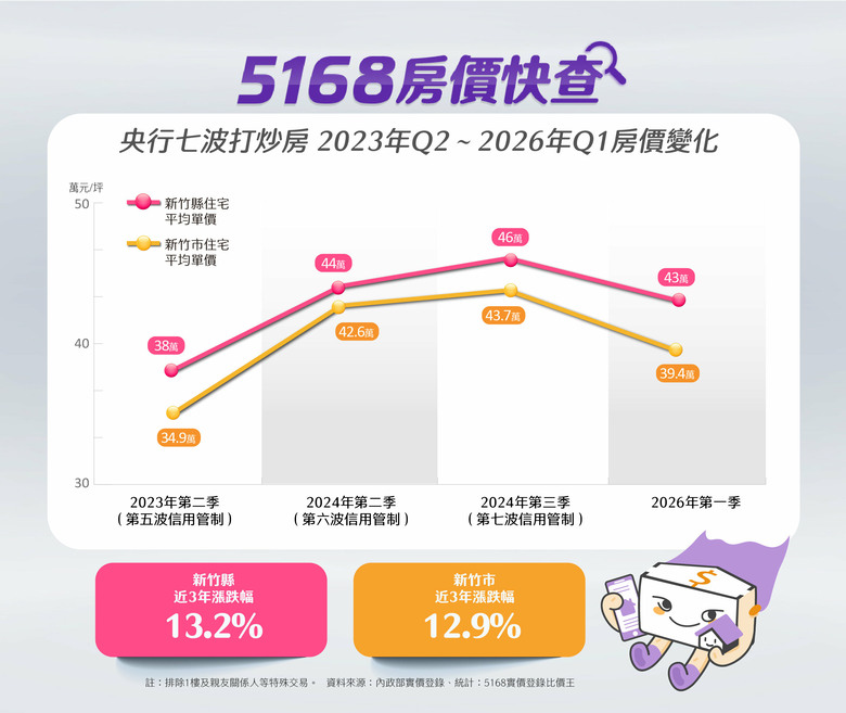 5168房價快查／資金大逃亡掀「棄房買股」潮？　專家曝這種人恐會很慘…