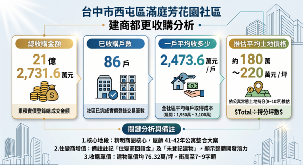最強收購計畫！建商狂砸21億蠶食86戶老公寓