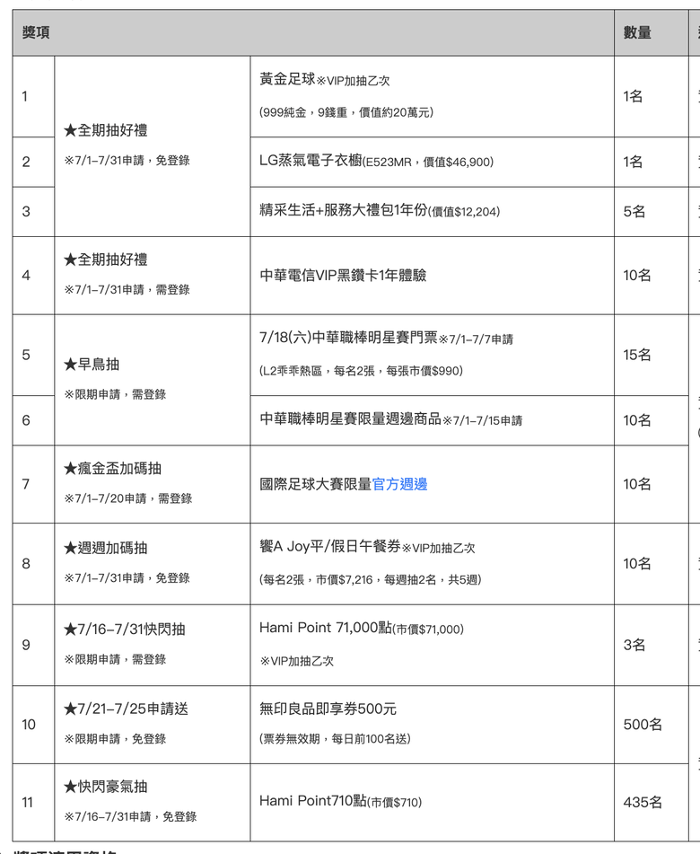 [分享] 中華電信全民生活節活動整理