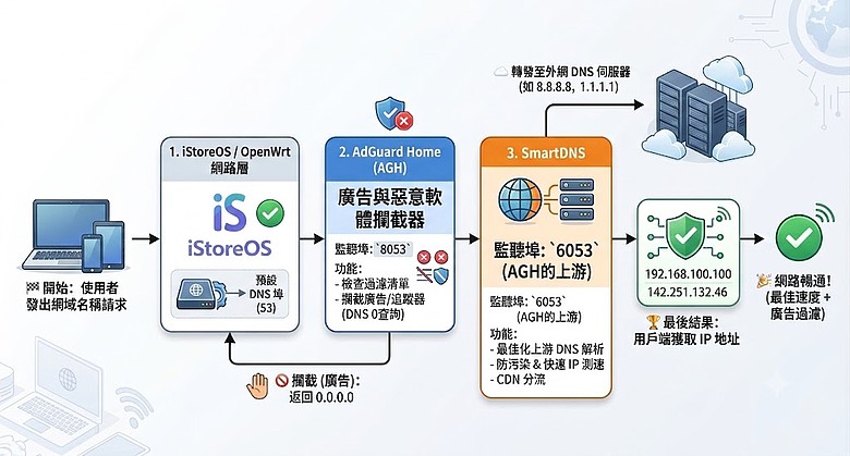 點我看大圖 AdGuard Home + SmartDNS 安裝教學