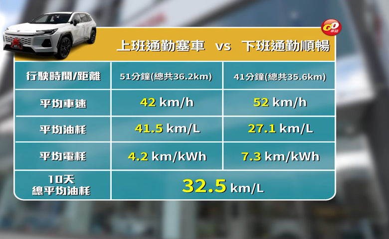 嘉偉買 rav4 PHEV 不充電 油耗32
