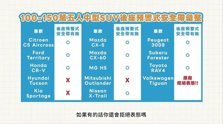 VW拒絕表態Tiguan有無後座預縮式安全帶