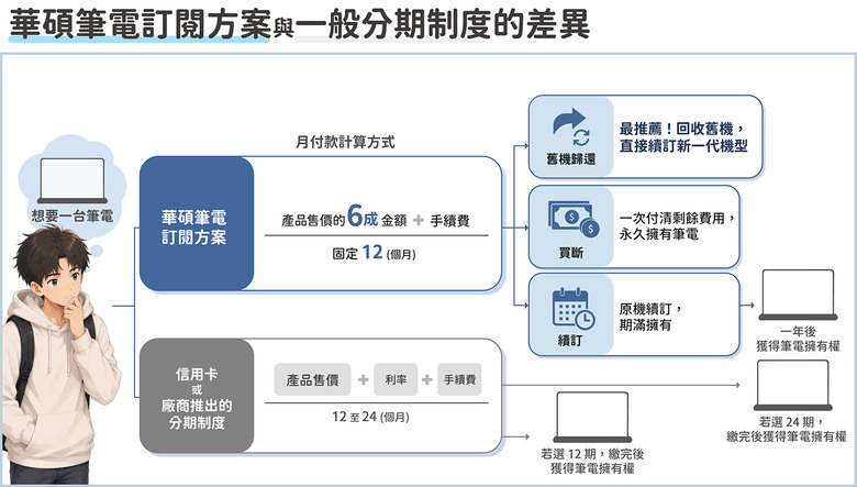 華碩筆電訂閱方案辦理攻略