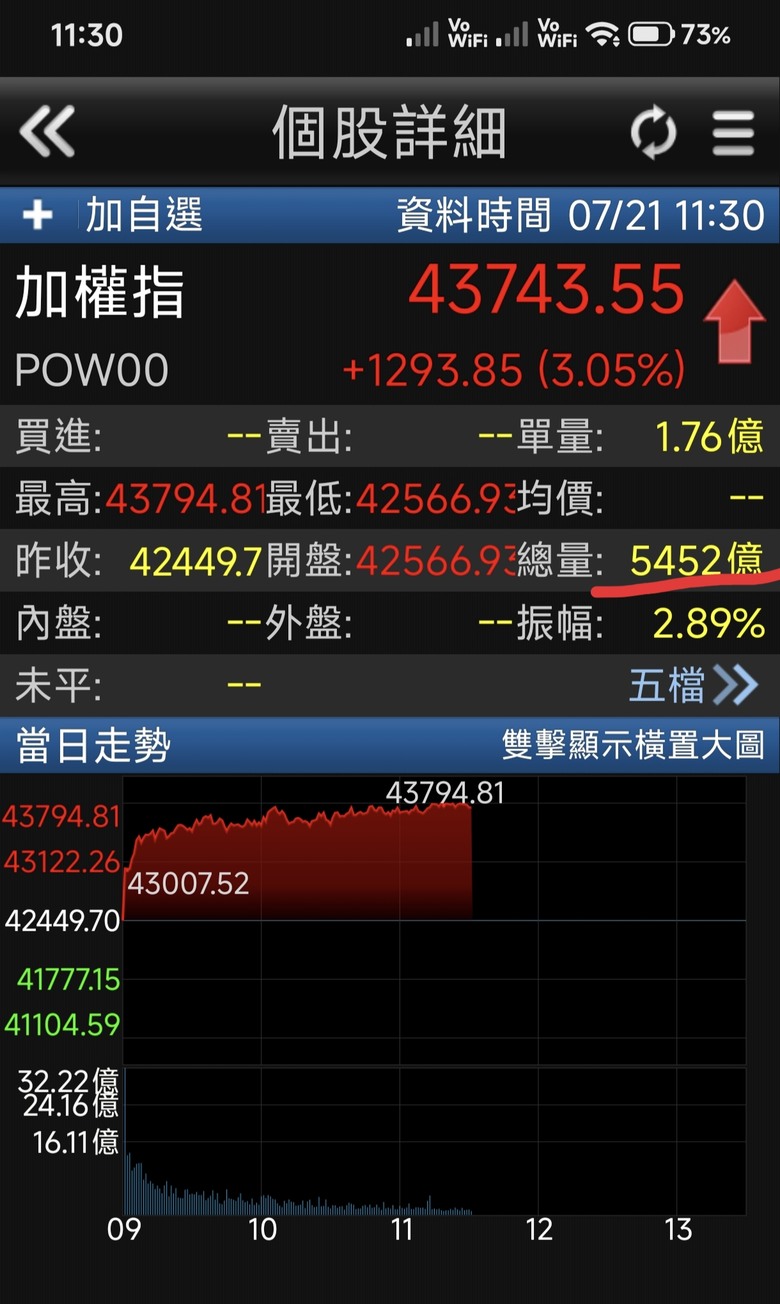 漲沒量……唉